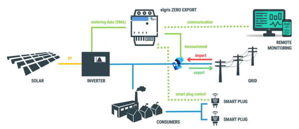 elgris zero diagram voor aansluit mogelijkheden