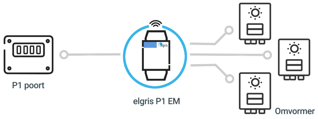 P1 EM functie diagram met signaal via de P1 poort naar de P1EM dan naar drie omvormers